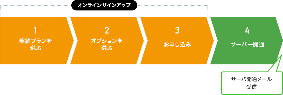 お申し込みの流れ