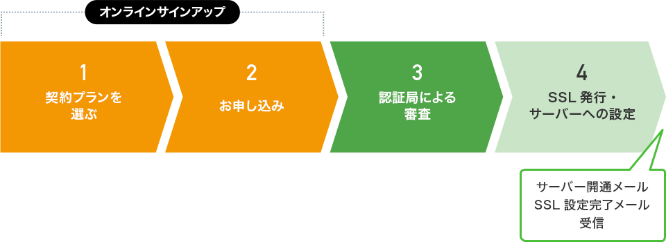 SSLを利用開始するまでの流れ