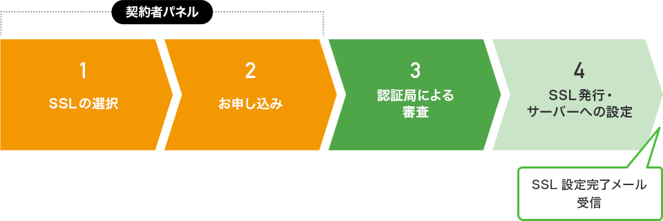 SSLを利用開始するまでの流れ