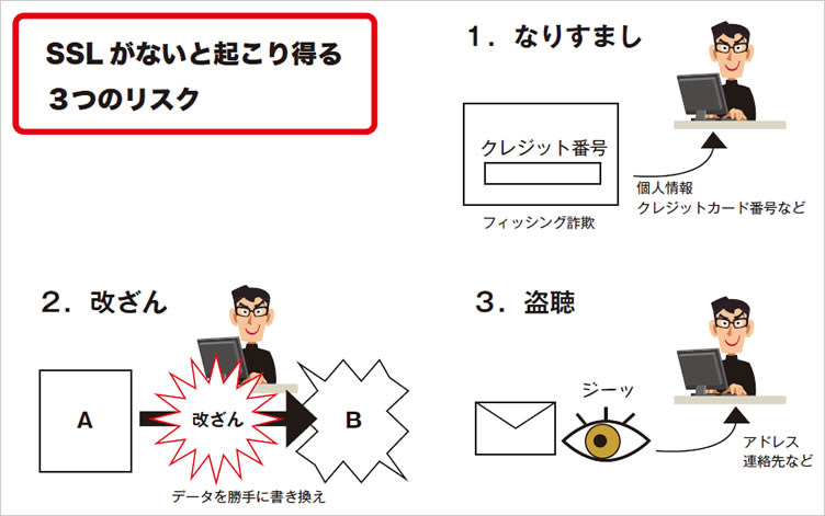 SSLがないと起こりえる３つのリスク