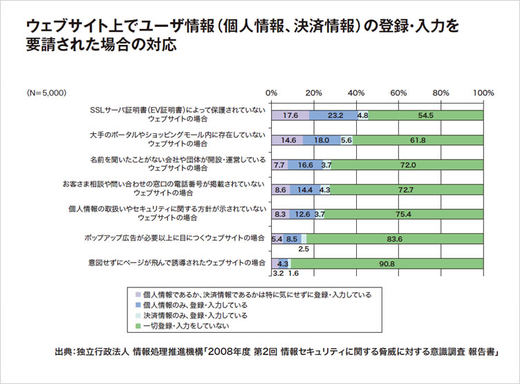 IPA 2008年度第2回 情報セキュリティに関する脅威に対する意識調査 報告書　より　別紙