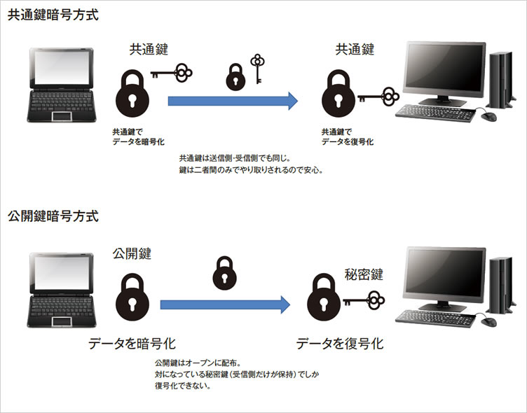 暗号方式