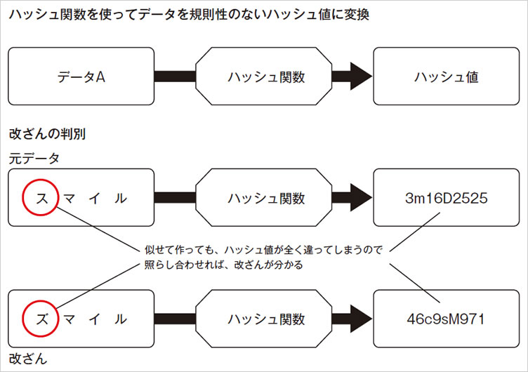 ハッシュ変換