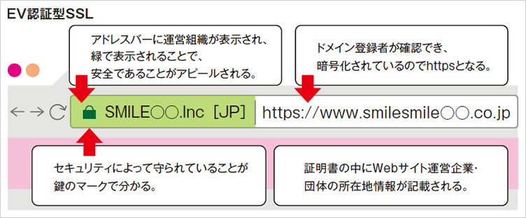 EV（Extended Validation）認証型SSL