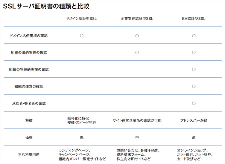 SSLサーバー証明書の種類と比較