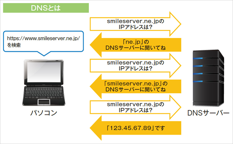 DNSとは