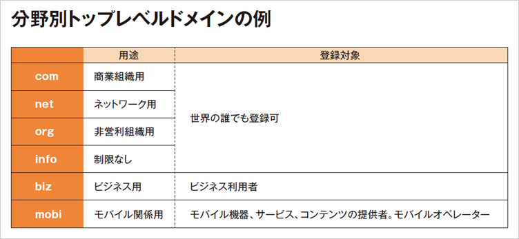 分野別トップレベルドメインの例