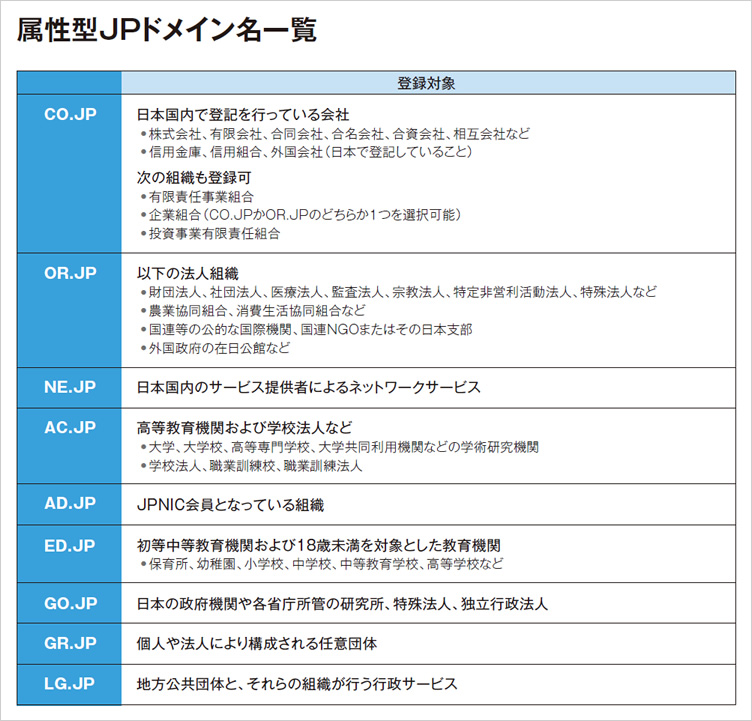 属性型JPドメイン名一覧