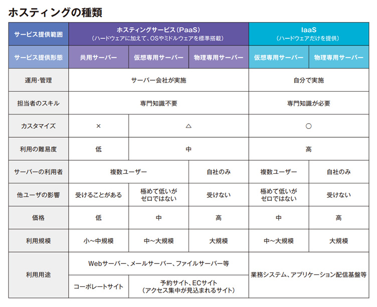 ホスティングの種類